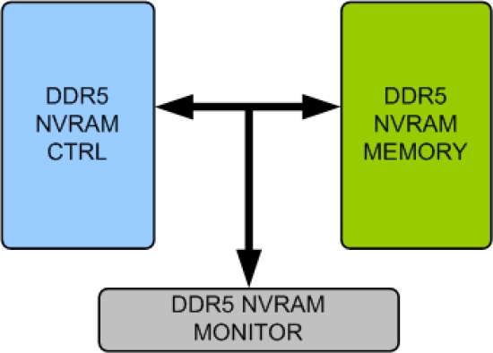 DDR5 NVRAM Memory Model Block Diagram