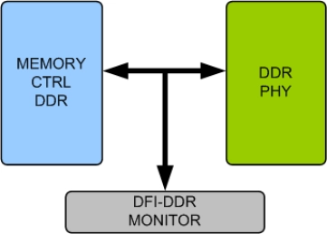 Block Diagram -- DDR DFI Verification IP 