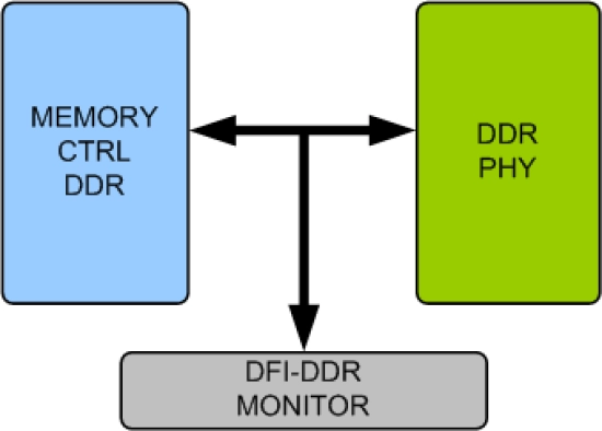 DDR DFI Verification IP Block Diagram