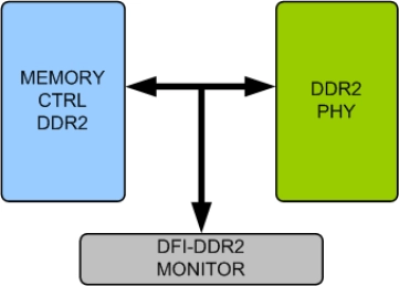 Block Diagram -- DDR2 DFI Verification IP
 