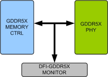 Block Diagram -- GDDR5X DFI Verification IP
 