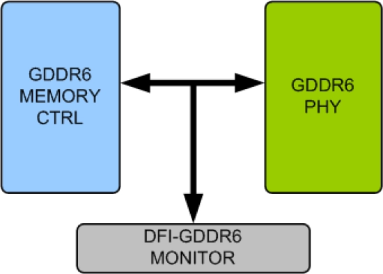 GDDR6 DFI Verification IP
 Block Diagram