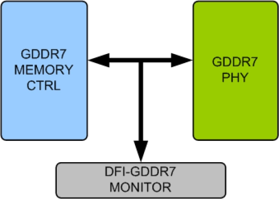 GDDR7 DFI Verification IP
 Block Diagram