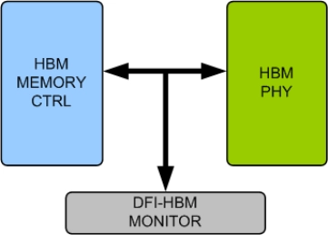 Block Diagram -- HBM DFI Verification IP
 