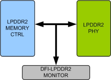 Block Diagram -- LPDDR2 DFI Verification IP
 