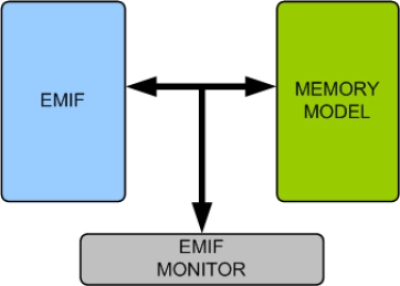 Block Diagram -- External Memory Interface (EMIF) 