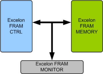 Block Diagram -- Excelon FRAM Memory Model 