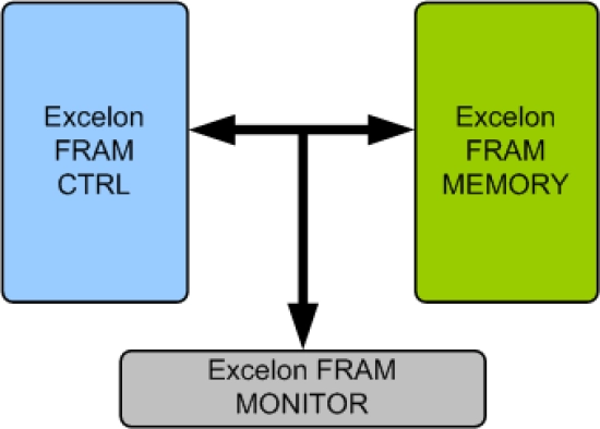 Excelon FRAM Memory Model Block Diagram