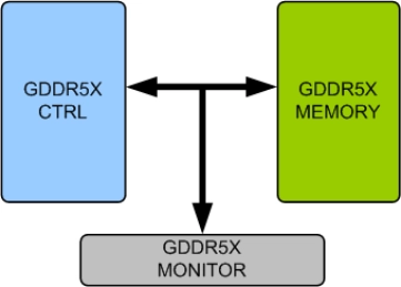 Block Diagram -- GDDR5X Memory Model
 
