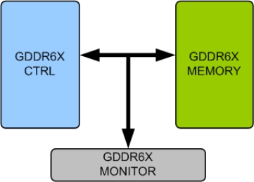 Block Diagram -- GDDR6X Memory Model
 