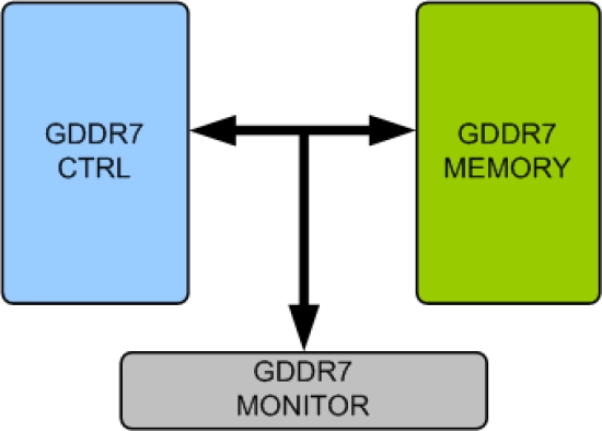 GDDR7 Memory Model
 Block Diagram