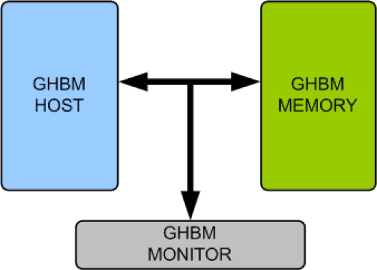 GHBM Memory Model
 Block Diagram