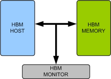 Block Diagram -- HBM Memory Model
 