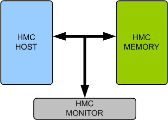 HMC Memory Model
 Block Diagram