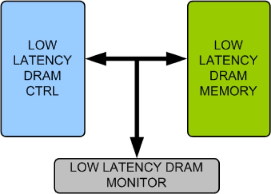 Low Latency DRAM Memory Model
 Block Diagram