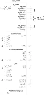 USB 2.0 Serial Interface Engine with UTMI Block Diagram