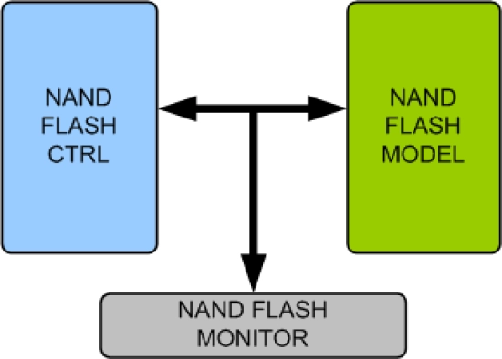 NAND Flash Memory Model
 Block Diagram