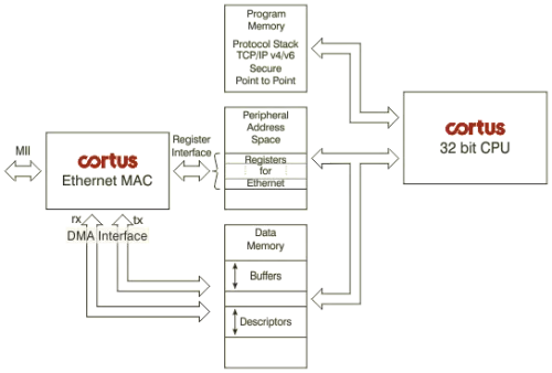 Ethernet MAC for 10 and 100 MBits interface Block Diagram