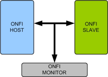 Block Diagram -- Open Nand Flash Interface (ONFI)
 