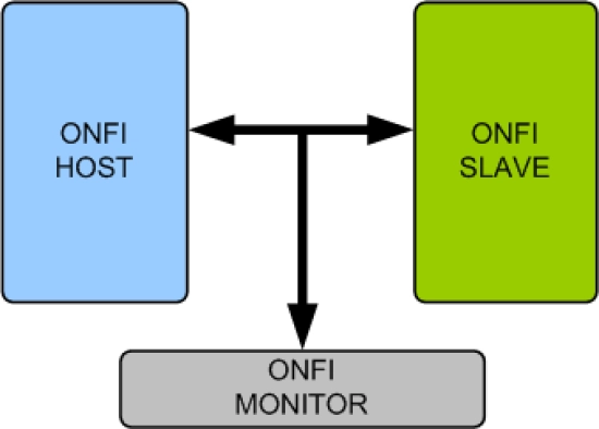 Open Nand Flash Interface (ONFI)
 Block Diagram