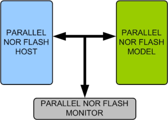 Parallel NOR Flash Memory Model
 Block Diagram