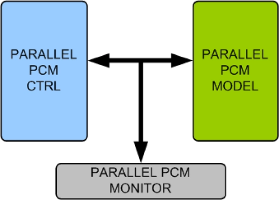 Parallel PCM Memory Model
 Block Diagram