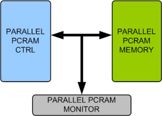 Parallel PCRAM Memory Model
 Block Diagram