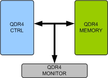 Block Diagram -- QDR4 Memory Model
 