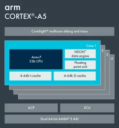Block Diagram -- Smallest, Lowest Power ARM Multicore Applications Processor  