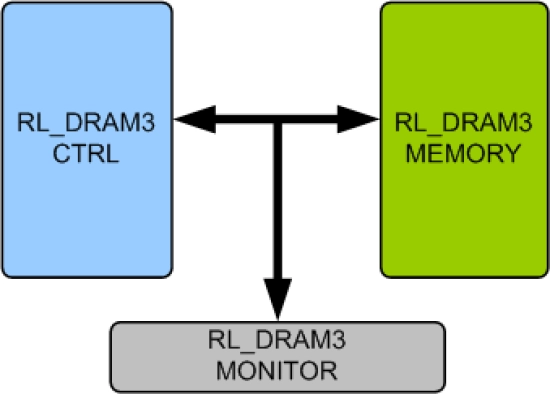 RLDRAM3 Memory Model
 Block Diagram