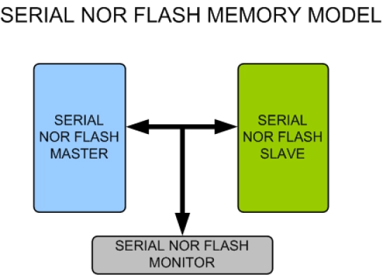 Serial NOR Flash Memory Model
 Block Diagram