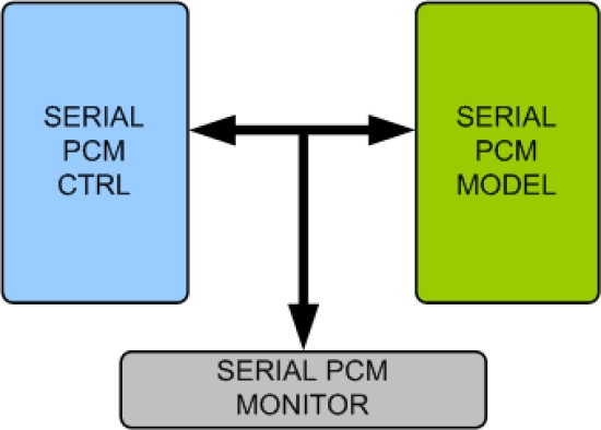 Serial PCM Memory Model
 Block Diagram