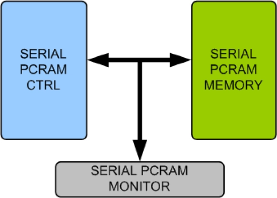 Serial PCRAM Memory Model
 Block Diagram