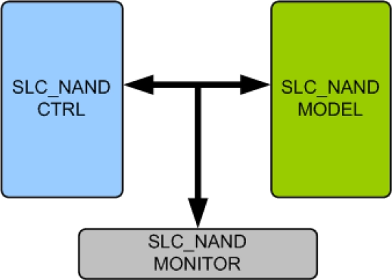 SLC NAND Memory Model
 Block Diagram