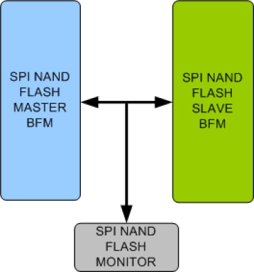 SPI NAND Flash Memory Model
 Block Diagram