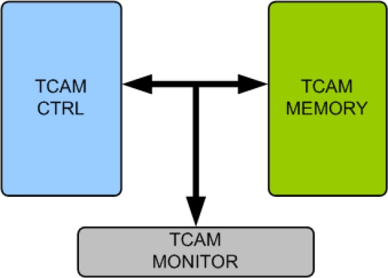 TCAM Memory Model
 Block Diagram