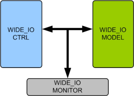 WIDE IO Memory Model
 Block Diagram