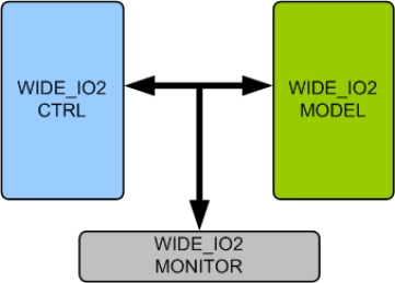 Block Diagram -- WIDE IO2 Memory Model
 