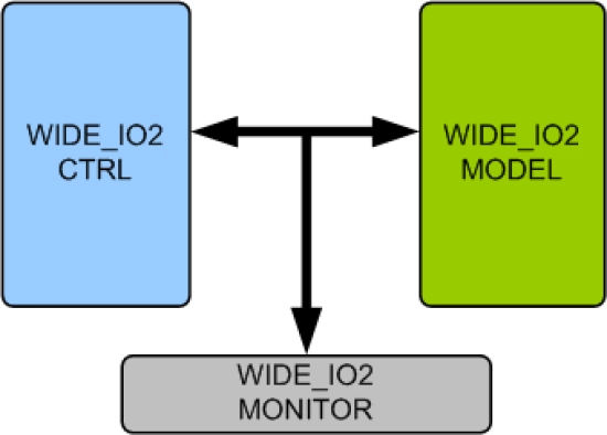 WIDE IO2 Memory Model
 Block Diagram