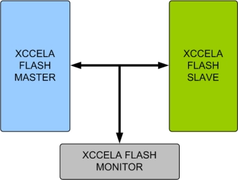 Block Diagram -- Xccela Flash Memory Model
 