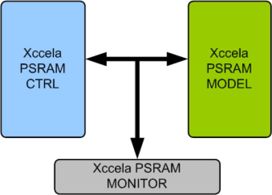 Xccela PSRAM Memory Model
 Block Diagram