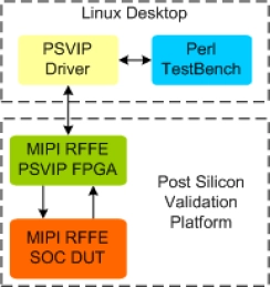 Block Diagram -- MIPI RFFE PSVIP
 