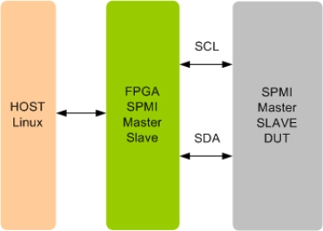 Block Diagram -- MIPI SPMI PSVIP 
 