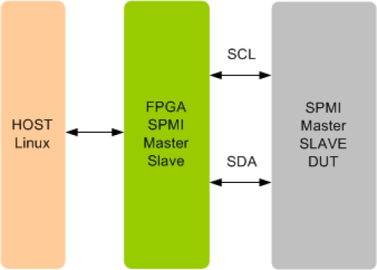 MIPI SPMI PSVIP 
 Block Diagram