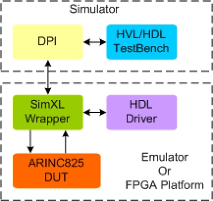 ARINC 825 Synthesizable Transactor
 Block Diagram