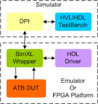 AMBA ATB Synthesizable Transactor
 Block Diagram