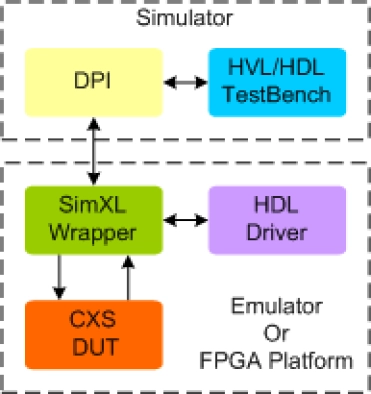 AMBA CXS Synthesizable Transactor
 Block Diagram