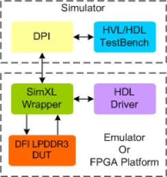 Block Diagram -- LPDDR3 DFI Synthesizable Transactor
 