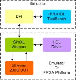 Block Diagram -- Ethernet 200G Synthesizable Transactor
 