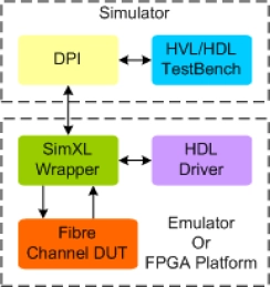 Block Diagram -- Fibre Channel Synthesizable Transactor
 